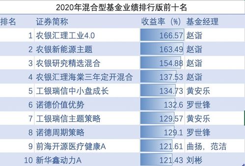 2020基金业绩大盘点,今年哪些基金值得关注