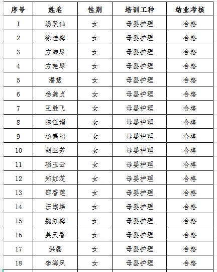 关于汤跃仙等46名学员通过母婴护理第一期培训结业考核的公示