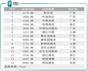 目前上市的物业公司有哪些？