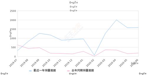 2020年6月份金牛座销量1588台, 同比增长753.76