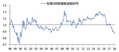 什么是“防御性的股票”？它都包括那几个板块？