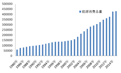 我国能源消费结构统计分析