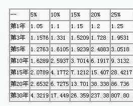 复利计算公式是怎么算的