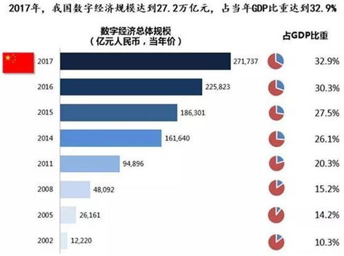 2017年湖北数字经济总量1.21万亿元 列全国第七中部第一 