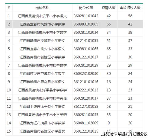 2020年江西省特岗教师招聘报名人数统计 已有6874人报名
