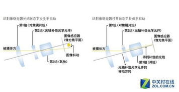 从冷门到逆袭 相机光学与机身防抖进化史