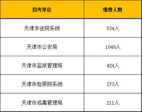 2019天津公务员报名人数统计 分析 2019 3 28