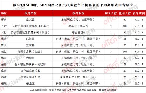 截至6日8时,2021湖南省考报名人数 高中或中专职位2790人报考,最高竞争比52 1