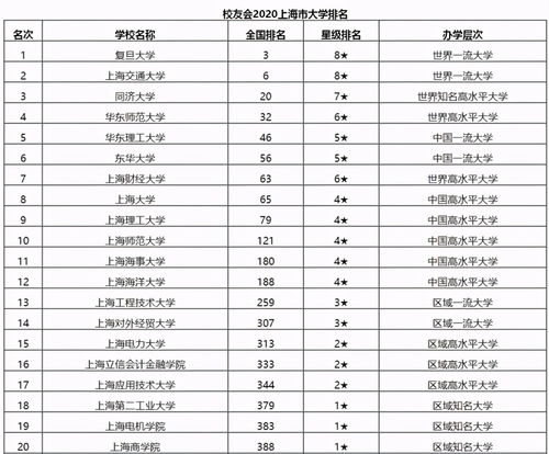 上海的一本大学排名及分数线