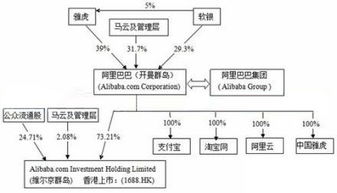 关于阿里巴巴的股权结构