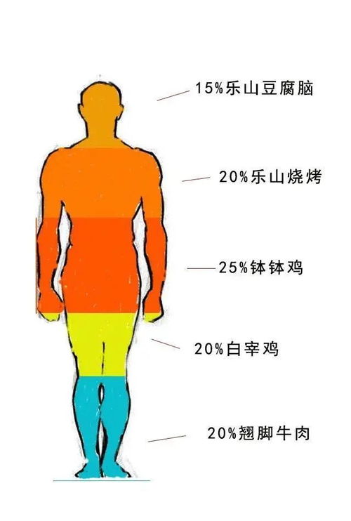 美食冷知识 深度了解四川人的身体成分