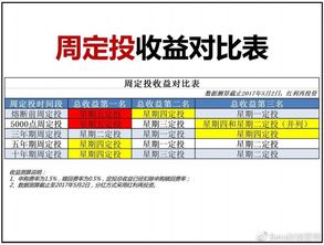 基金定投设在周几比较好？