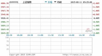 周五沪深两市为什么大幅度上涨呀？