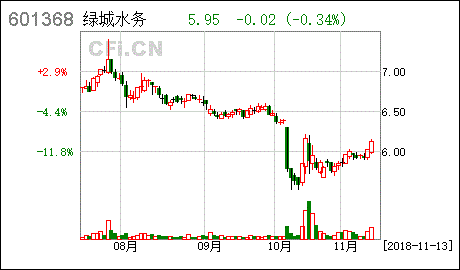 601368绿城水务股票盘子多大