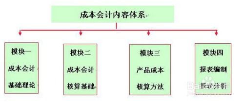 怎么学好成本会计学 