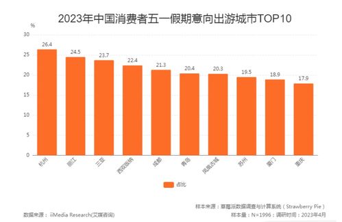 艾媒咨询公布五一假期调查 超八成的网民有出游计划,杭州最热门