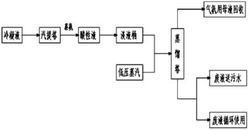 处理合成氨技术变换汽提塔冷凝废水方法 