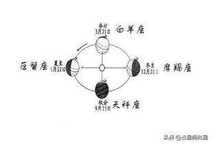 基本宫的秘密 白羊座 巨蟹座 天秤座 摩羯座不为人知的共同点