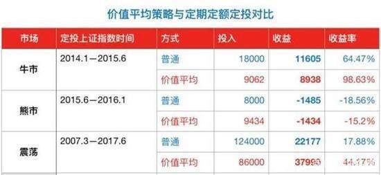 基金定投收益不达到 学会3个方法可帮你收益翻倍 