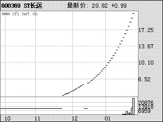 怎么挂单能买进开盘涨停的股票?比如ST长运.