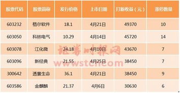 新股中签500股发行价55.66元可以赚多少钱？