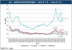 香港上市的市盈率是多少