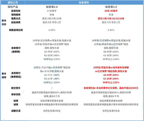 信泰如意尊 3.0版 终身寿险怎么买划算 贵吗 (信泰保险的如意尊怎么买)