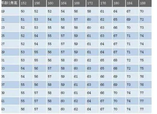 奉劝大家 男性152 188cm标准体重对照表,不妨对照下,你达标了没