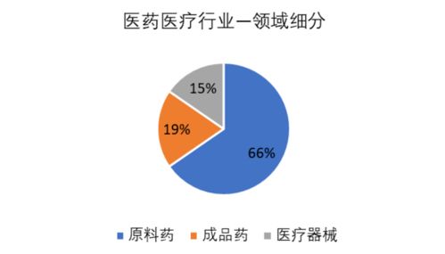 医药医疗行业包括哪些……？