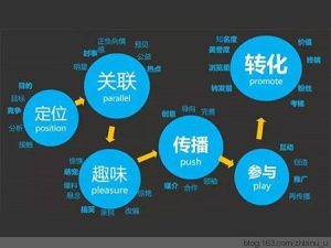 SEO属于技术还是营销