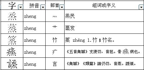 煎,烹,蒸,熏这几个字换偏旁组新字. 