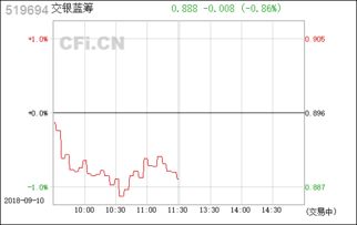 交银蓝筹基金怎么样？