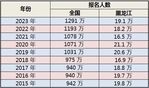 黑龙江高考200分能上什么学校，黑龙江280分上本科,说明了什么