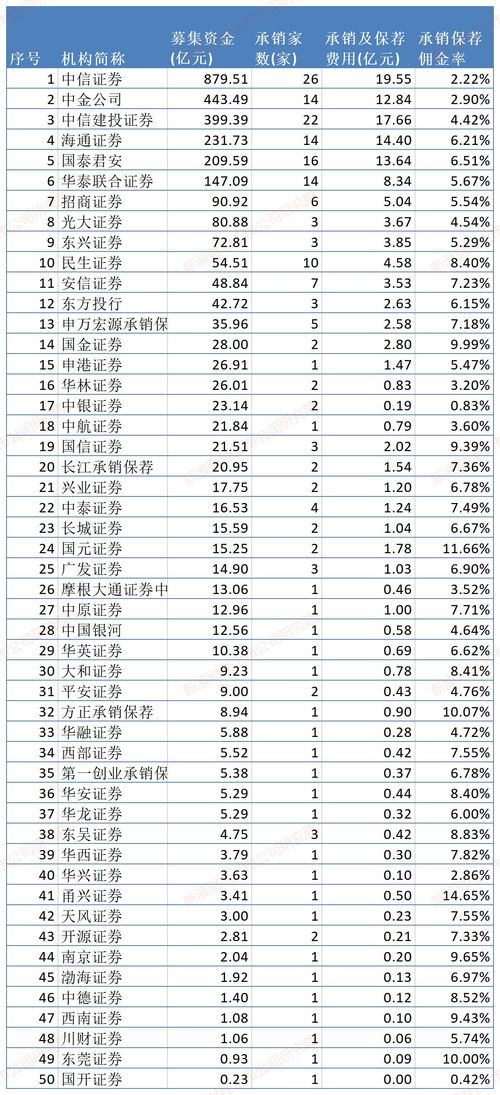 国泰君安 佣金