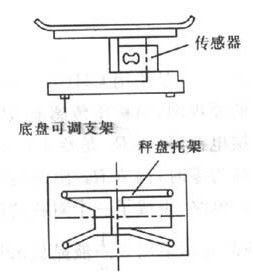 称重传感器安装在什么位置最佳哪位老师知道谢谢