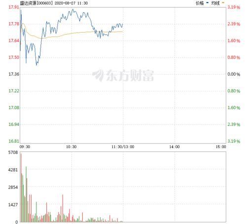 盛和资源股票能涨到多少钱2022年