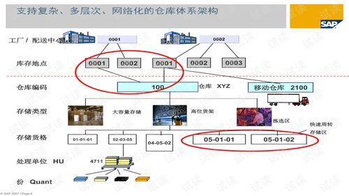 SAPWMS解决方案PPT