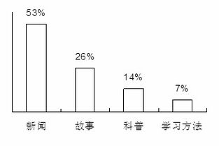 第三节书面表达受某英文报的委托.你最近对高中生的英语阅读兴趣做了一次调查.请根据以下信息.用英语为该报写一篇短文. 调查内容 在新闻.故事.科普.学习方法四种英文文章中 