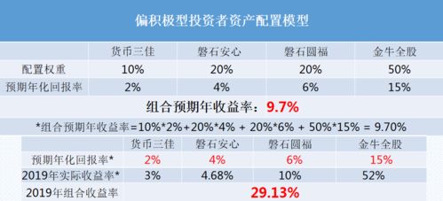 初级投资者该怎么选择基金呢？