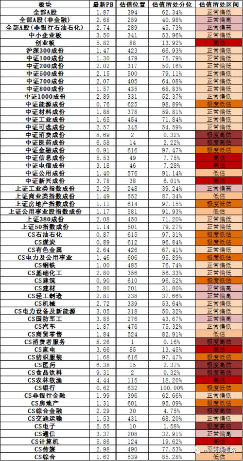 A股估值全景变化 数据截至7月31日