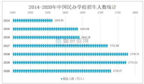 2020中国民办教育行业发展现状及未来发展前景分析 民办学校数量为18.67万所