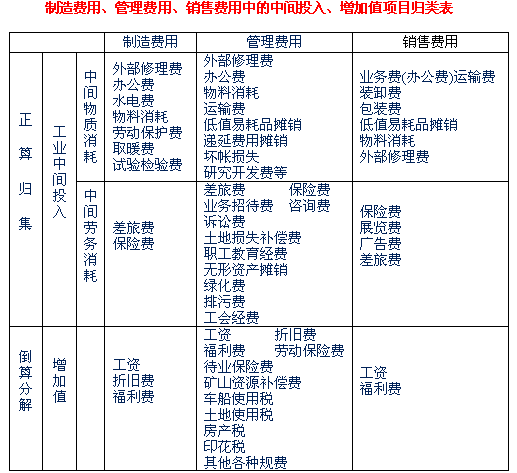 工业企业中间投入具体包括哪些内容?