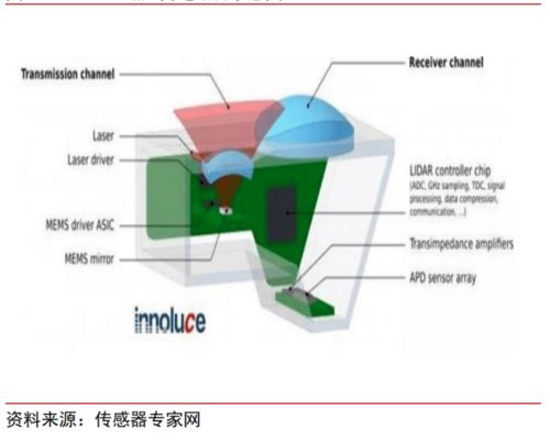 光电雷达，激光雷达是一个概念吗，或者说他们有什么联系和区别，跪求专业人士解答！！