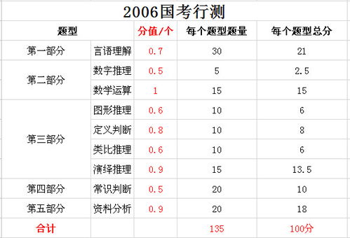 2023国考行测分值分布表汇总 