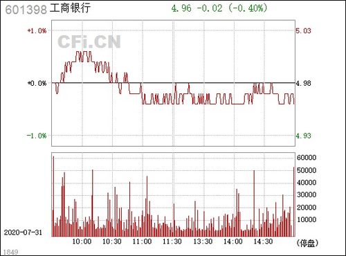 601398工商银行会涨吗？能涨多少？还是跟大盘走？