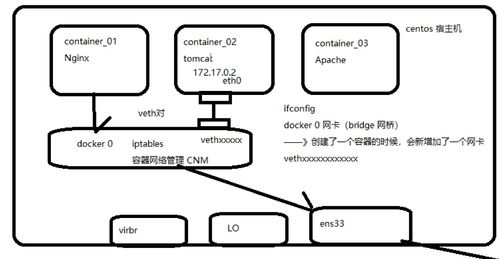 docker网络模式优缺点(docker0网络)