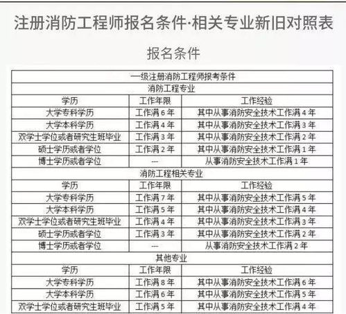 我想报名考消防证.在哪里报名 