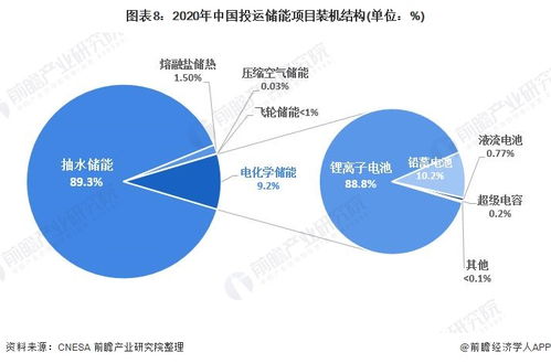 张图了解中国储能行业市场现状及发展前景