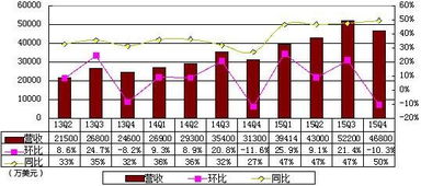 怎样把报表扭亏为盈？