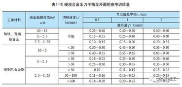 如何合理选择切削用量?